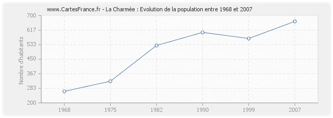 Population La Charmée